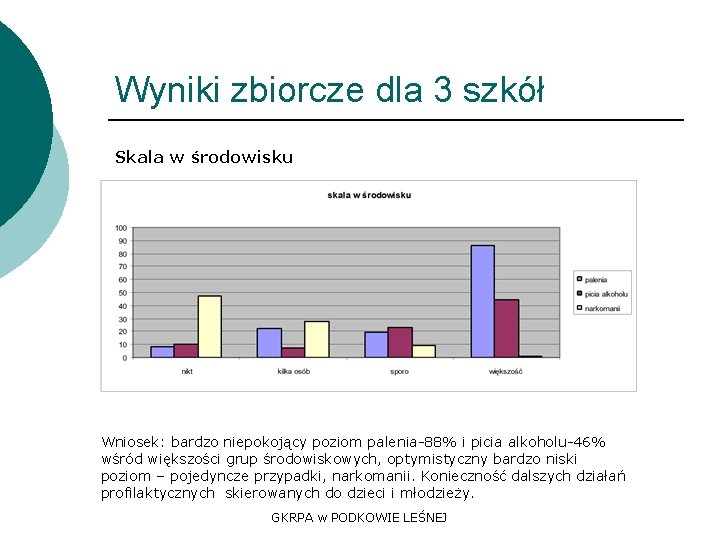 Wyniki zbiorcze dla 3 szkół Skala w środowisku Wniosek: bardzo niepokojący poziom palenia-88% i