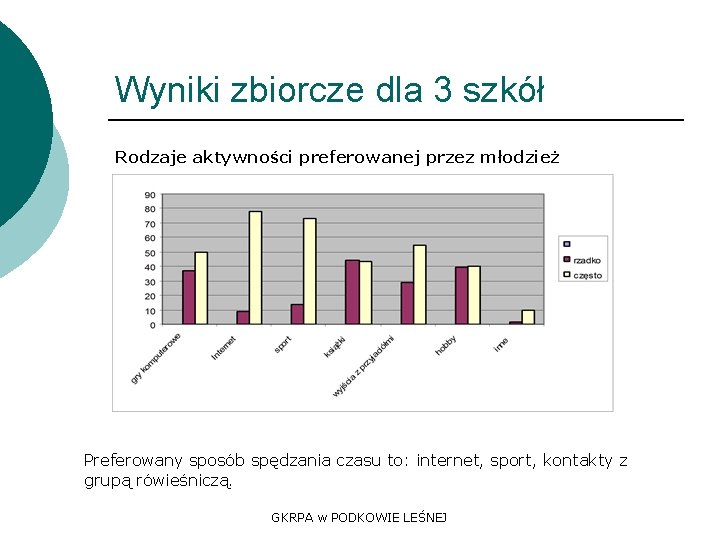 Wyniki zbiorcze dla 3 szkół Rodzaje aktywności preferowanej przez młodzież Preferowany sposób spędzania czasu