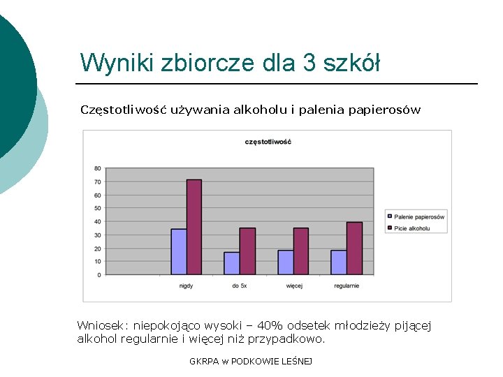 Wyniki zbiorcze dla 3 szkół Częstotliwość używania alkoholu i palenia papierosów Wniosek: niepokojąco wysoki