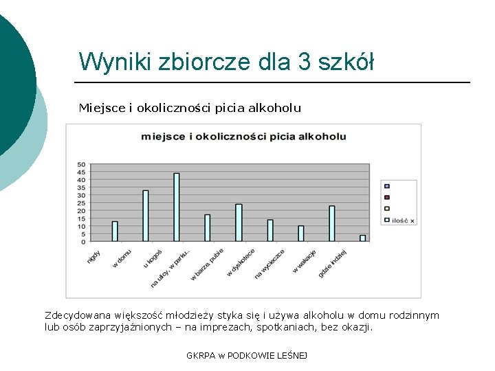 Wyniki zbiorcze dla 3 szkół Miejsce i okoliczności picia alkoholu Zdecydowana większość młodzieży styka