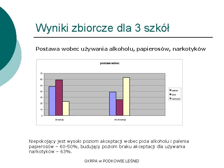 Wyniki zbiorcze dla 3 szkół Postawa wobec używania alkoholu, papierosów, narkotyków Niepokojący jest wysoki