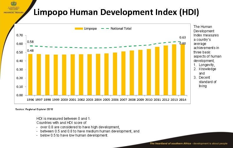 Limpopo Human Development Index (HDI) The Human Development Index measures a country’s average achievements