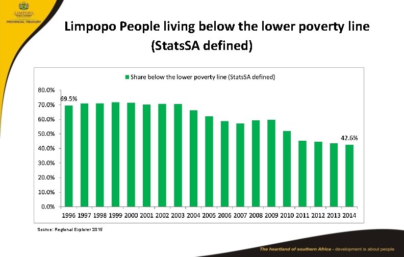 Limpopo People living below the lower poverty line (Stats. SA defined) Source: Regional Explorer