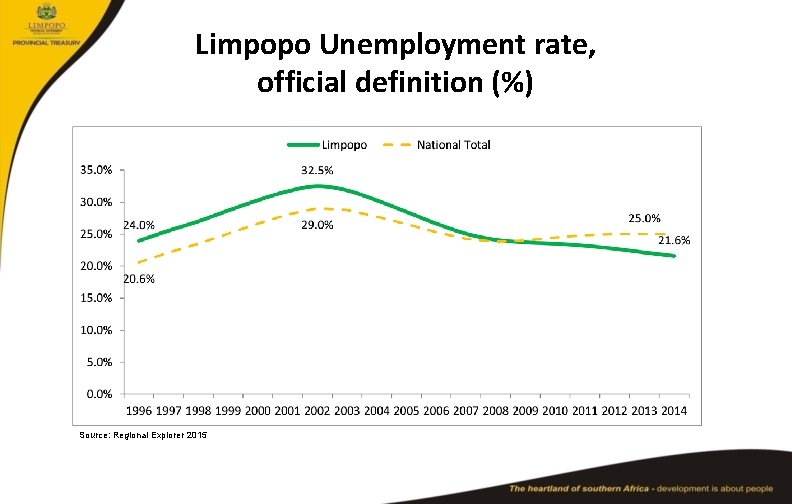 Limpopo Unemployment rate, official definition (%) Source: Regional Explorer 2015 