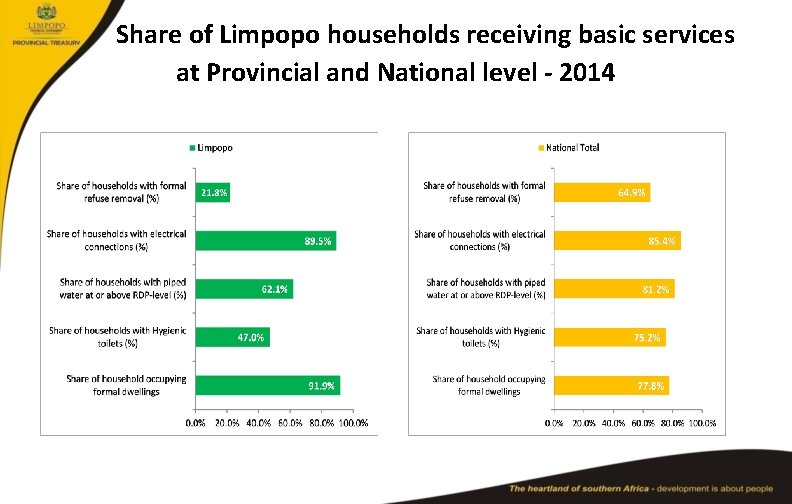 Share of Limpopo households receiving basic services at Provincial and National level - 2014