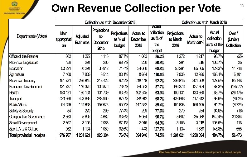 Own Revenue Collection per Vote 15 