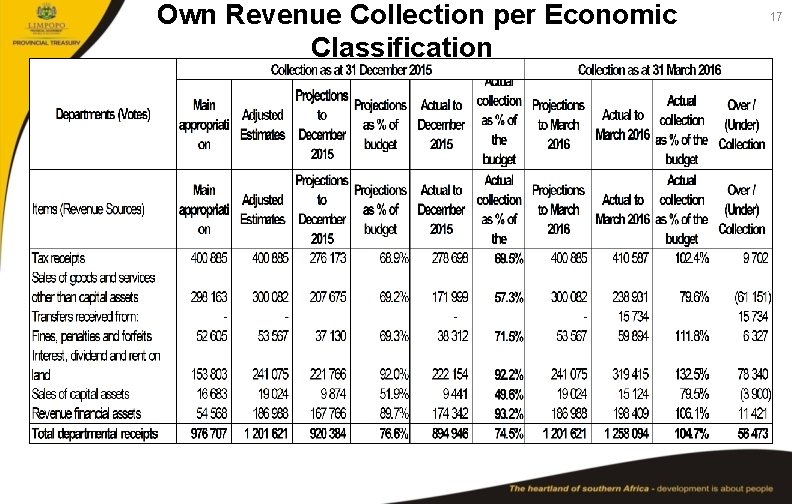 Own Revenue Collection per Economic Classification 17 