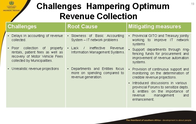 Challenges Hampering Optimum Revenue Collection Challenges Root Cause Mitigating measures • Delays in accounting