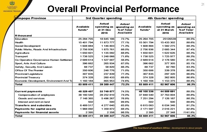 Overall Provincial Performance 21 