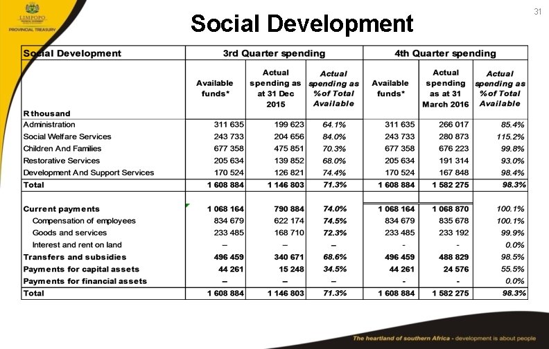 Social Development 31 