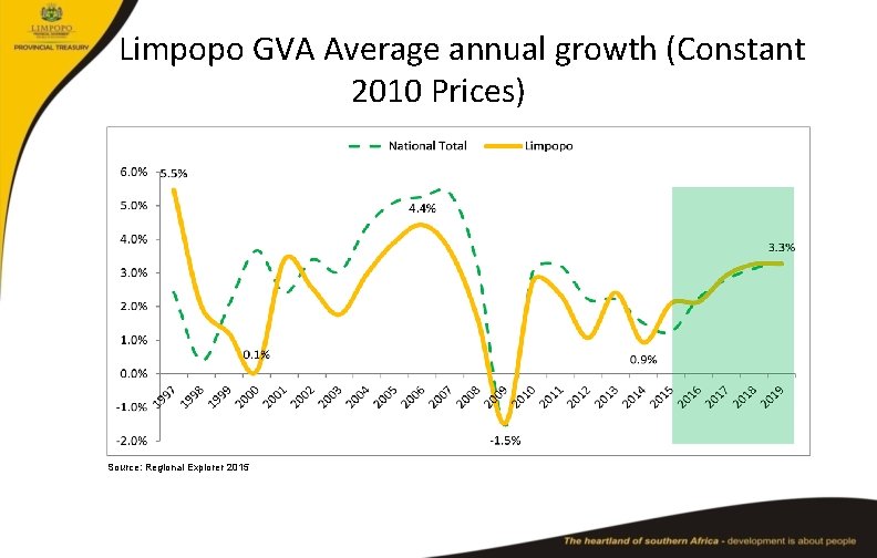 Limpopo GVA Average annual growth (Constant 2010 Prices) Source: Regional Explorer 2015 