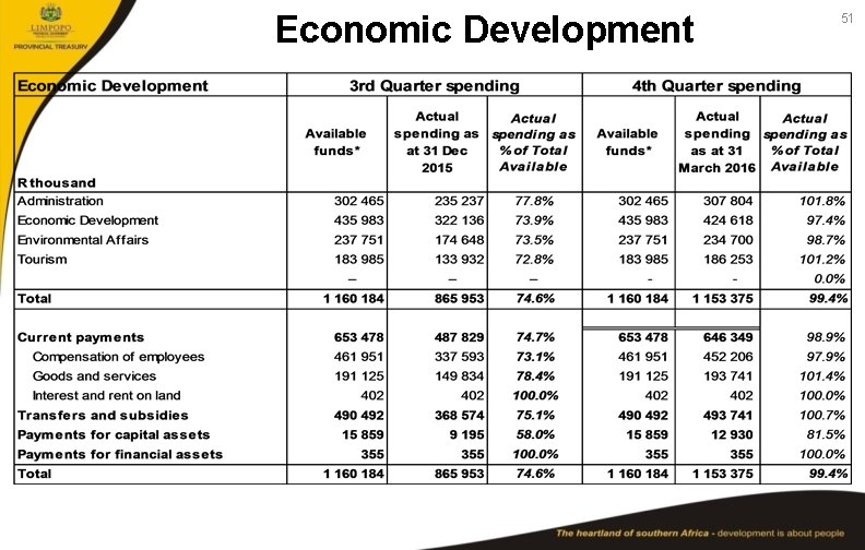 Economic Development 51 