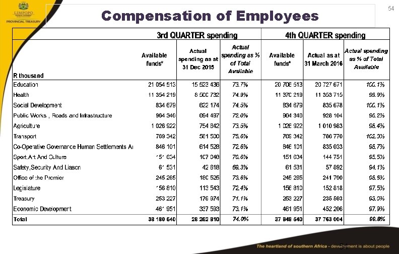 Compensation of Employees 54 54 