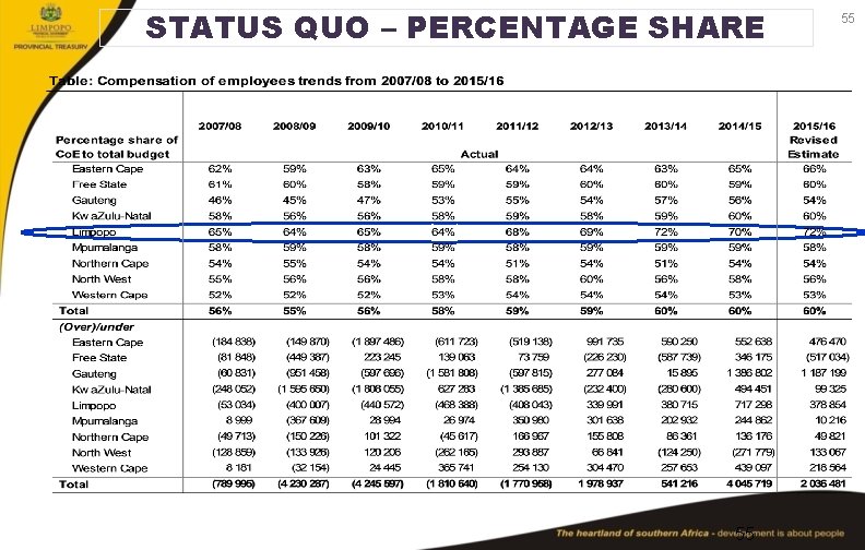 STATUS QUO – PERCENTAGE SHARE 55 55 