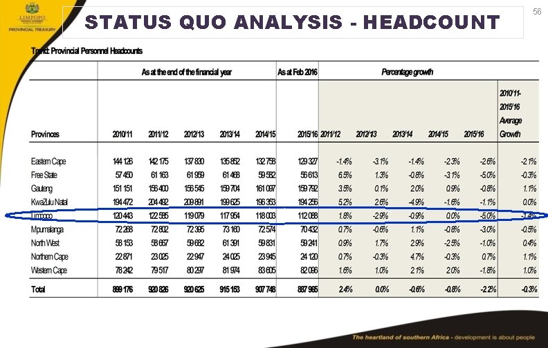 STATUS QUO by ANALYSIS - HEADCOUNT Headcount Trends Province- 2010/11 to 2015/16 56 