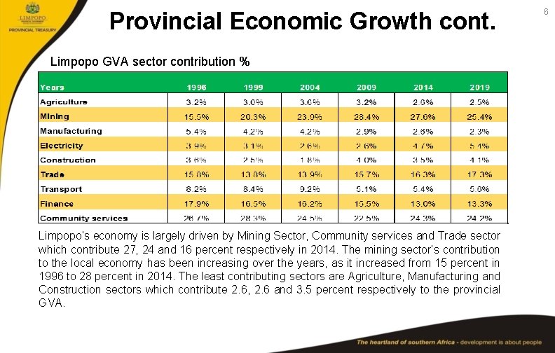 Provincial Economic Growth cont. Limpopo GVA sector contribution % Limpopo’s economy is largely driven