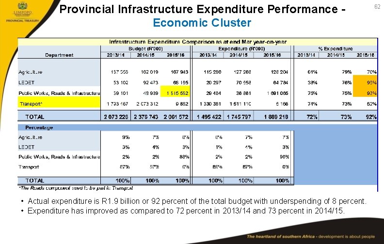 Provincial Infrastructure Expenditure Performance Economic Cluster • Actual expenditure is R 1. 9 billion
