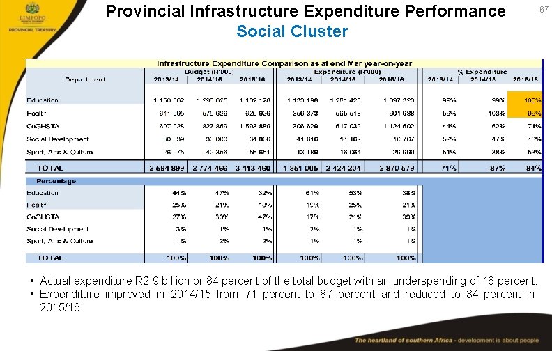 Provincial Infrastructure Expenditure Performance Social Cluster • Actual expenditure R 2. 9 billion or
