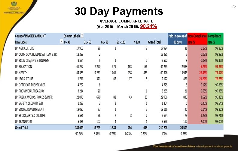 30 Day Payments AVERAGE COMPLIANCE RATE (Apr 2015 - March 2016): 90. 24% 75
