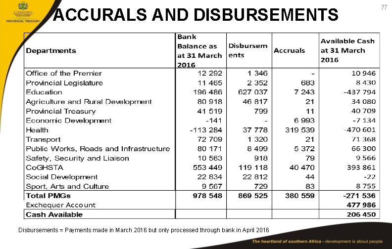 ACCURALS AND DISBURSEMENTS Disbursements = Payments made in March 2016 but only processed through