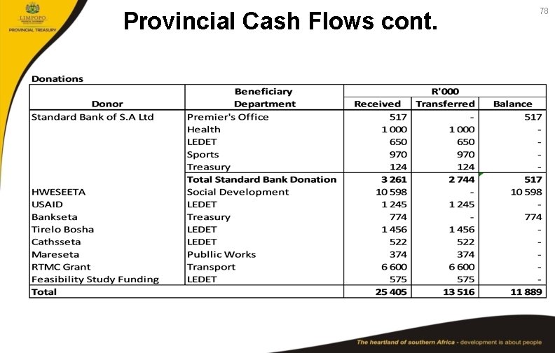 Provincial Cash Flows cont. 78 