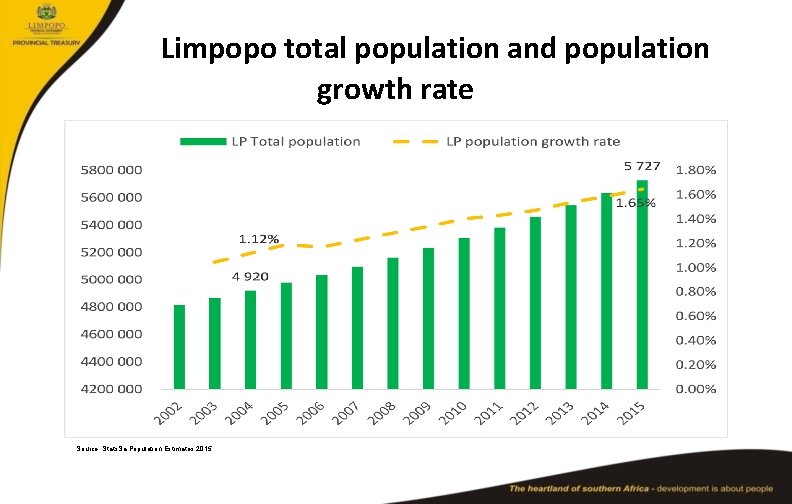 Limpopo total population and population growth rate Source: Stats. Sa Population Estimates 2015 