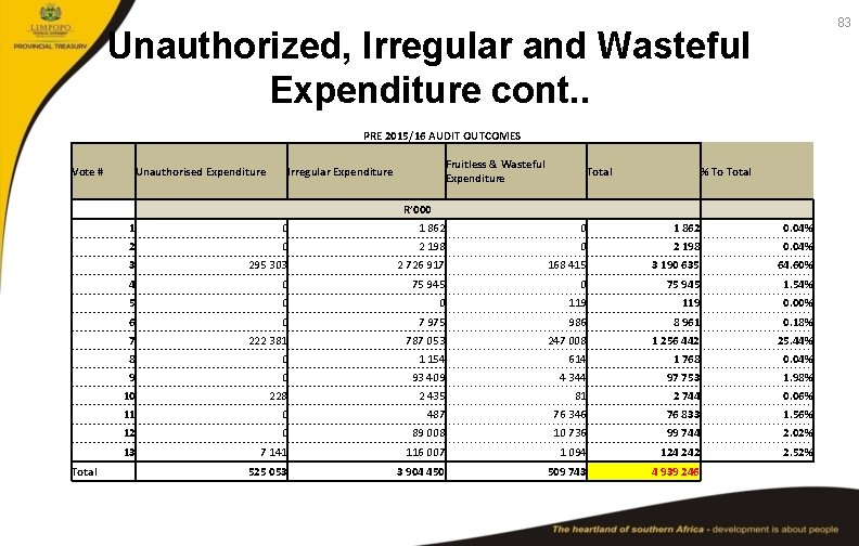 83 Unauthorized, Irregular and Wasteful Expenditure cont. . PRE 2015/16 AUDIT OUTCOMES Vote #