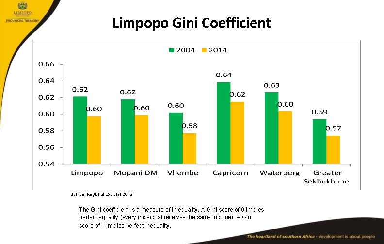 Limpopo Gini Coefficient Source: Regional Explorer 2015 The Gini coefficient is a measure of