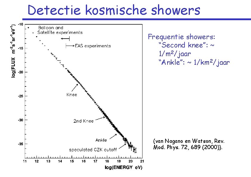 Detectie kosmische showers Frequentie showers: “Second knee”: ~ 1/m 2/jaar “Ankle”: ~ 1/km 2/jaar