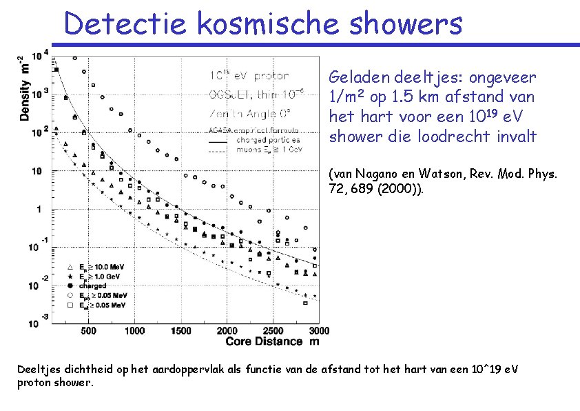 Detectie kosmische showers Geladen deeltjes: ongeveer 1/m 2 op 1. 5 km afstand van