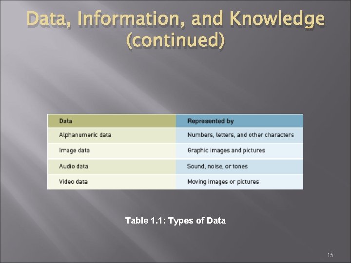 Data, Information, and Knowledge (continued) Table 1. 1: Types of Data 15 