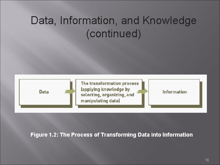 Data, Information, and Knowledge (continued) Figure 1. 2: The Process of Transforming Data into
