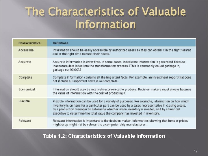 The Characteristics of Valuable Information Table 1. 2: Characteristics of Valuable Information 17 