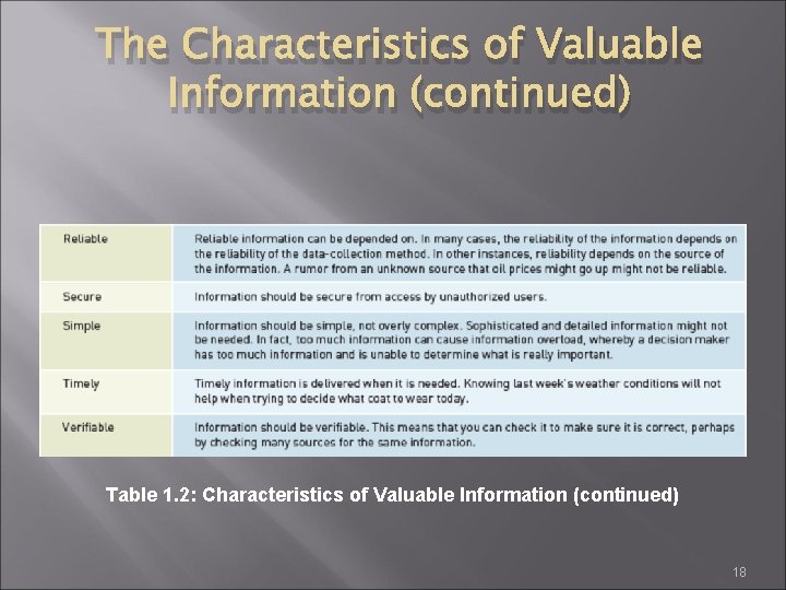 The Characteristics of Valuable Information (continued) Table 1. 2: Characteristics of Valuable Information (continued)