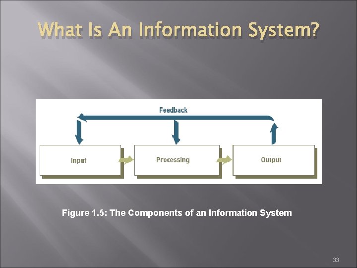 What Is An Information System? Figure 1. 5: The Components of an Information System