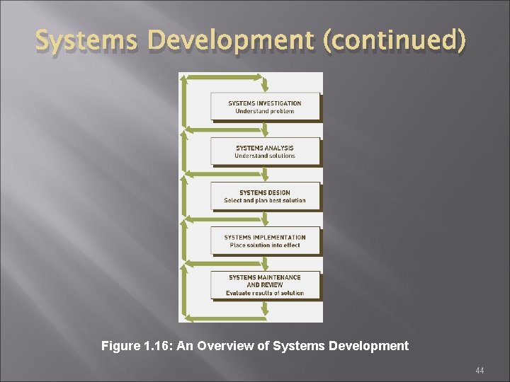 Systems Development (continued) Figure 1. 16: An Overview of Systems Development 44 