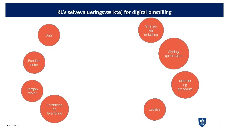 KL’s selvevalueringsværktøj for digital omstilling Data Strategi og fortælling Styring/ governance Fundam enter Metoder