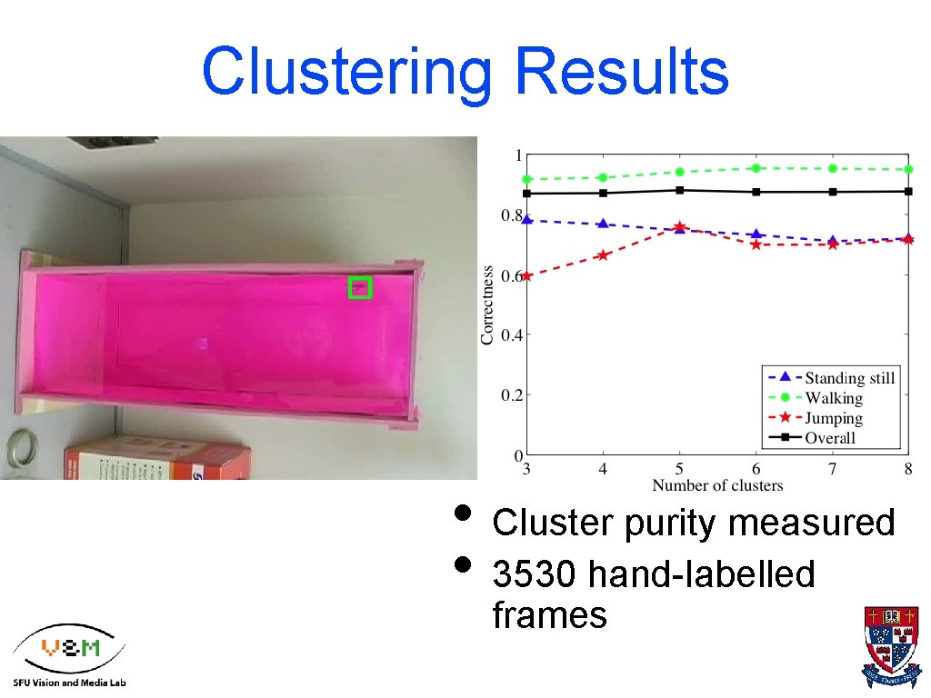 Clustering Results • Cluster purity measured • 3530 hand-labelled frames 