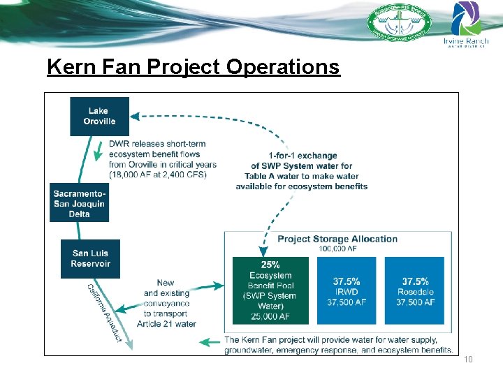 Kern Fan Project Operations 10 