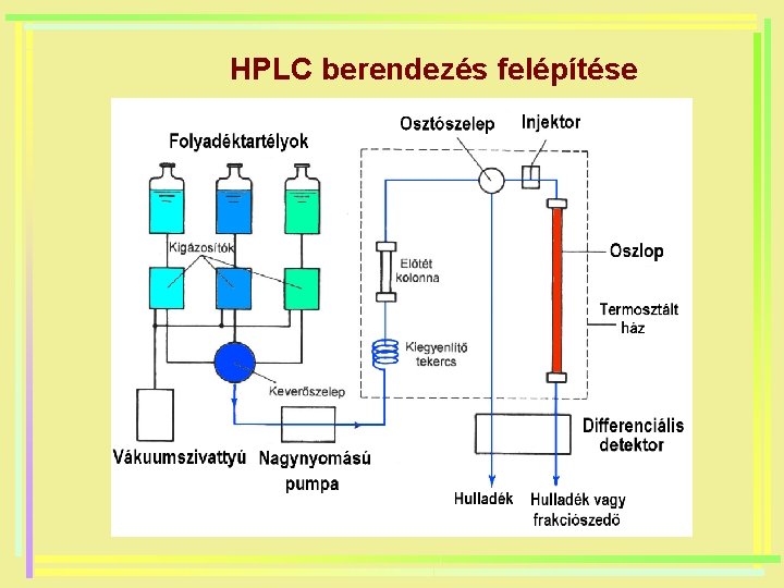 HPLC berendezés felépítése 