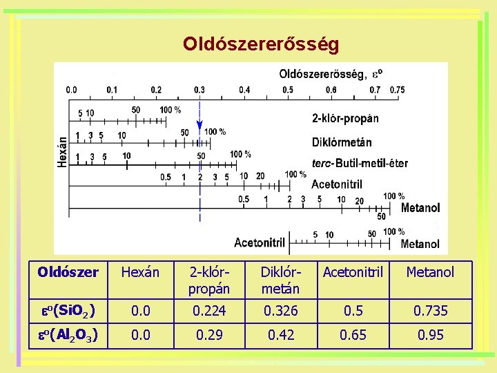 Oldószererősség Oldószer Hexán 2 -klórpropán Diklórmetán Acetonitril Metanol o(Si. O 2) 0. 0 0.