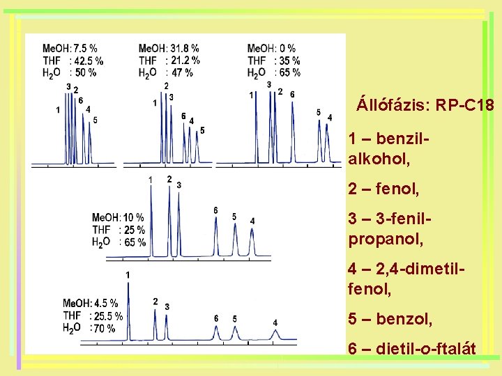 Állófázis: RP-C 18 1 – benzilalkohol, 2 – fenol, 3 – 3 -fenilpropanol, 4