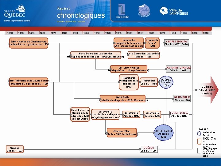 Repères chronologiques Loretteville • Lac-Saint-Charles • Saint-Émile Saint-Charles-de-Charlesbourg Municipalité de la paroisse de –