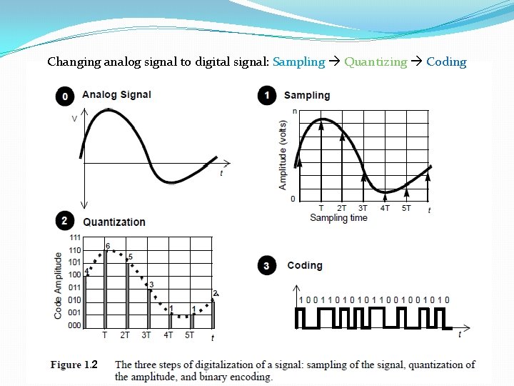 Changing analog signal to digital signal: Sampling Quantizing Coding 