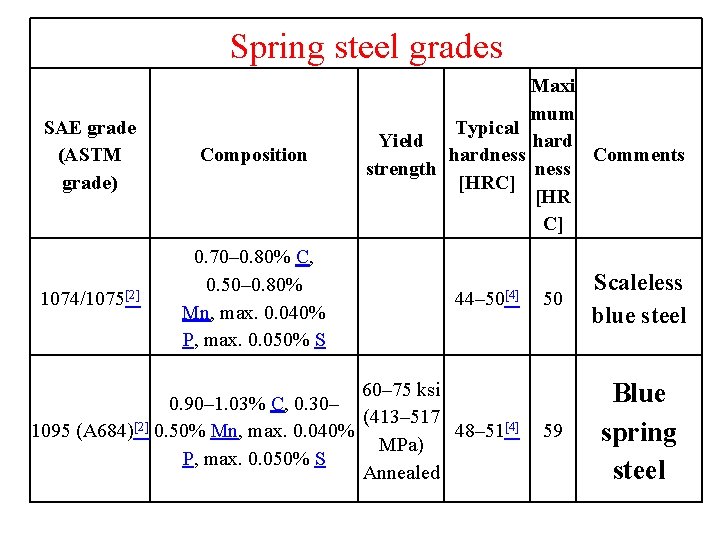 Spring steel grades SAE grade (ASTM grade) Composition 1074/1075[2] 0. 70– 0. 80% C,