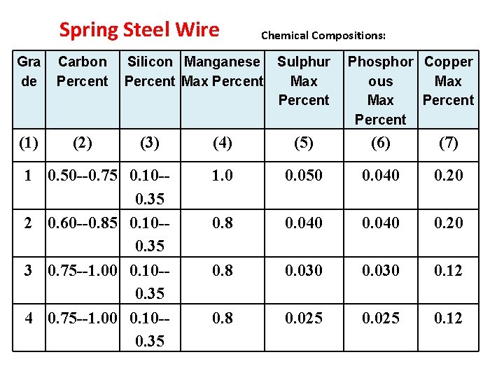Spring Steel Wire Gra de Carbon Percent (1) (2) Chemical Compositions: Silicon Manganese Sulphur