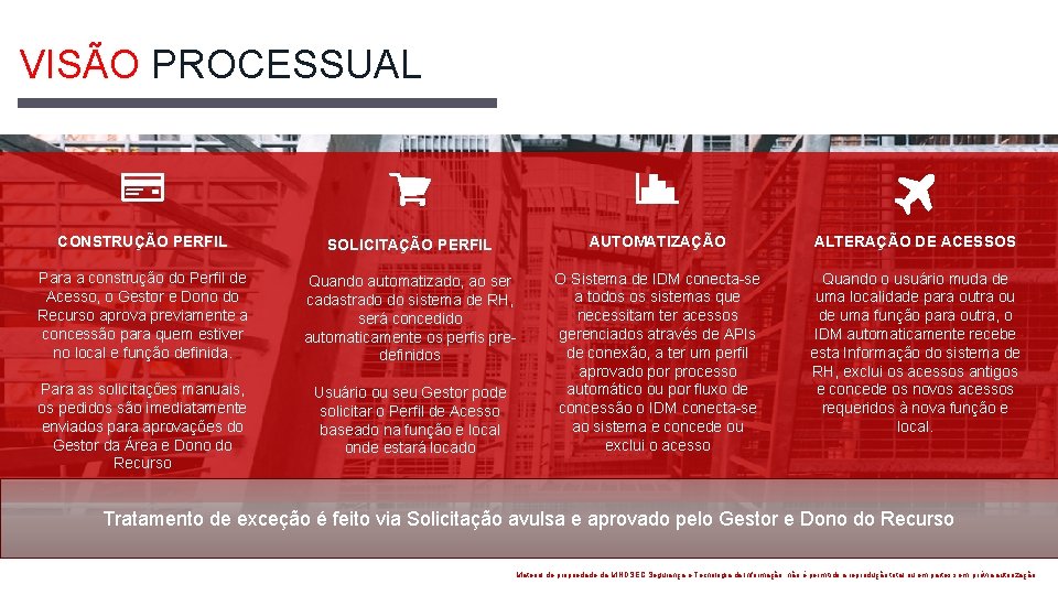 VISÃO PROCESSUAL CONSTRUÇÃO PERFIL SOLICITAÇÃO PERFIL AUTOMATIZAÇÃO ALTERAÇÃO DE ACESSOS Para a construção do VISÃO PROCESSUAL CONSTRUÇÃO PERFIL SOLICITAÇÃO PERFIL AUTOMATIZAÇÃO ALTERAÇÃO DE ACESSOS Para a construção do