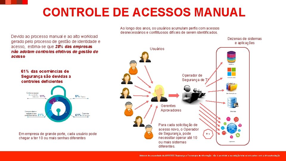 CONTROLE DE ACESSOS MANUAL Devido ao processo manual e ao alto workload gerado pelo CONTROLE DE ACESSOS MANUAL Devido ao processo manual e ao alto workload gerado pelo