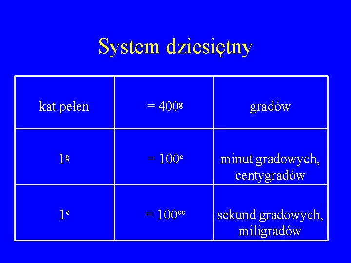 System dziesiętny kat pełen = 400 g gradów 1 g = 100 c minut