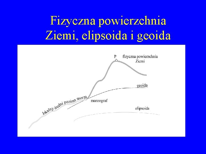 Fizyczna powierzchnia Ziemi, elipsoida i geoida 